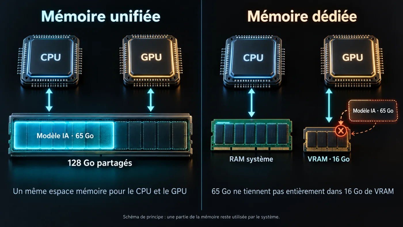 Diagram: on the left, unified memory, a single 128 GB pool shared between CPU and GPU that accommodates the 65 GB AI model; on the right, dedicated memory, where 65 GB does not fit in 16 GB of VRAM